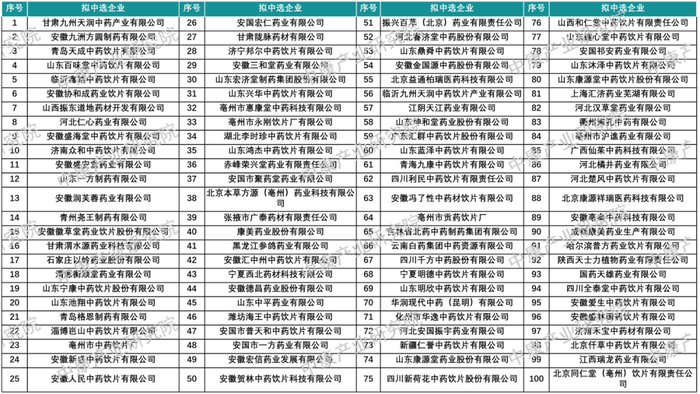 来源：中药饮片集采公告、中康产业研究中心整理