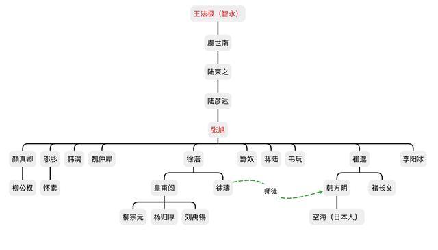 书法师承关系图图片