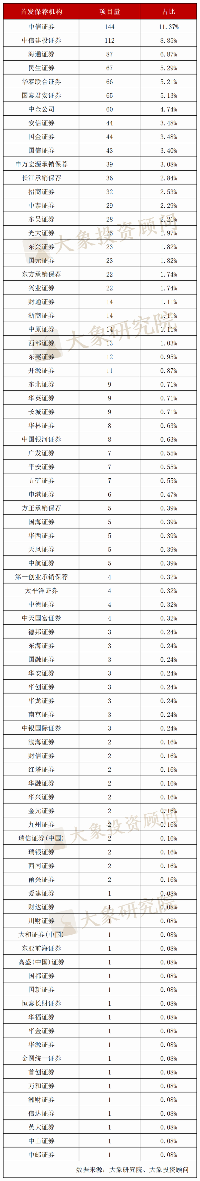 注：联合保荐拆开计算，各算1单