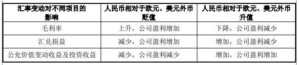 開發科技ipo主營業務收入近9成來自境外利潤深受匯率影響