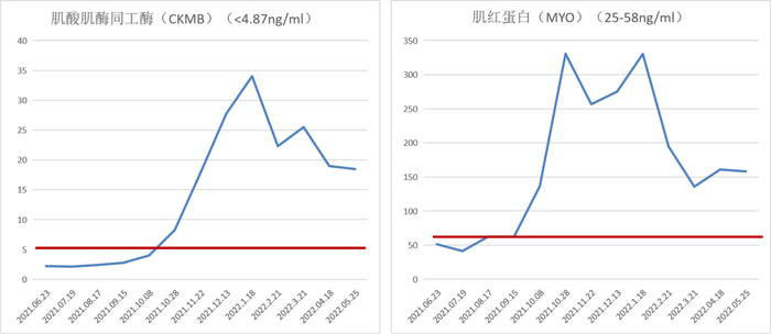 图11.  第四阶段治疗期间的肌酸激酶同工酶和肌红蛋白的变化