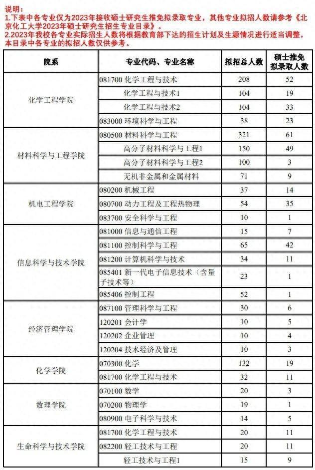 報錄比北京化工大學2023年各專業報名情況統計