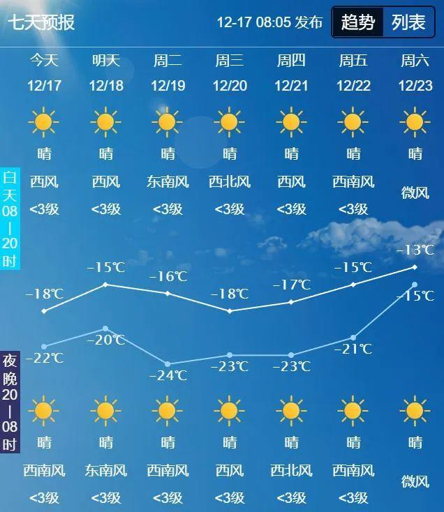 長春未來七天天氣預報18~23日,中東部部分地方早晨有霧或霾.