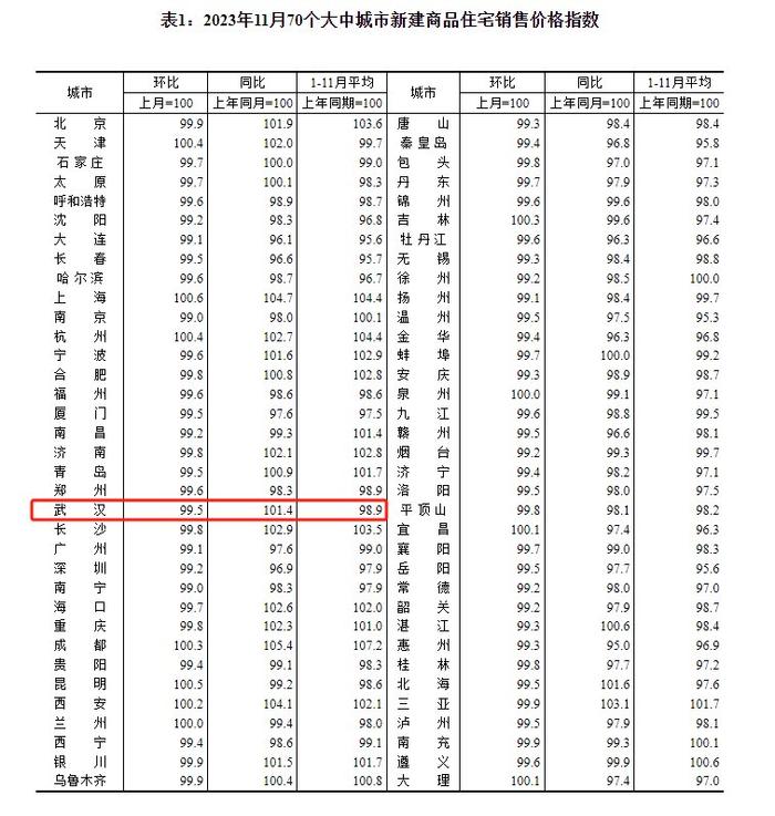 最新70城房價出爐武漢11月新房價格同比上漲14