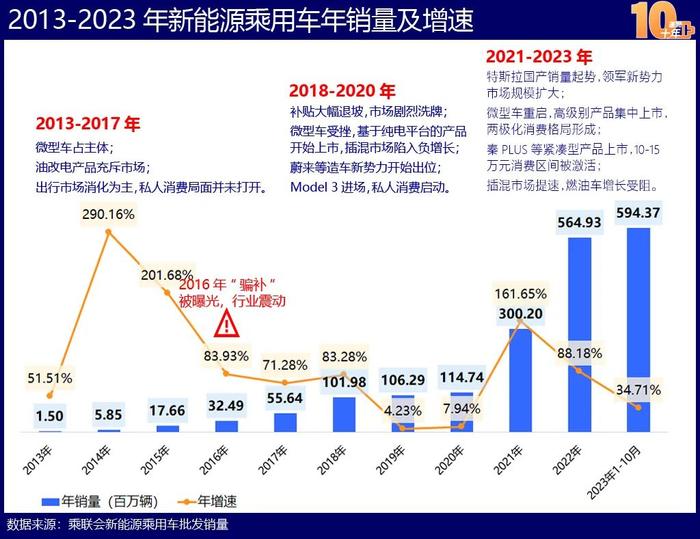 中國新能源造車史蓬勃十年的宏大敘事