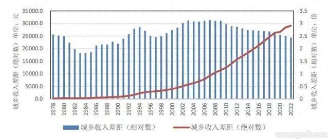 在現有研究中,一種普遍做法是採用城鎮居民人均可支配收入與農村居民