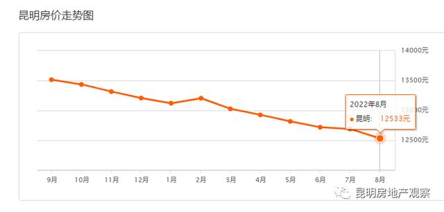 昆明房價加速下跌:12月報11567元/㎡|昆明市|均價|二手房_新浪新聞