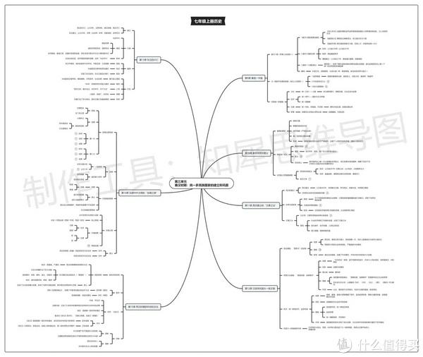 七年級上冊歷史思維導圖來了學霸人手一份還不趕緊收藏