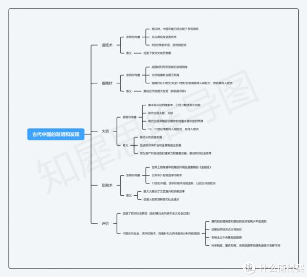 高二歷史必修三思維導圖模板大全趕緊收藏打印慢慢學