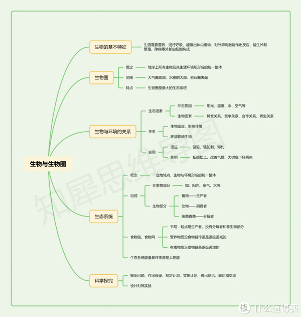 全书重点脑图汇总|生物|思维导图_新浪新闻