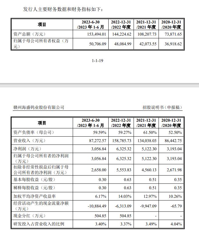 ipo觀察海盛鎢業ipo之惑集中購買發明專利關聯交易存疑毛利率下降