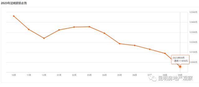 猝死的人都有的規律昆明房價加速跌12月19日昆明房價11562元㎡