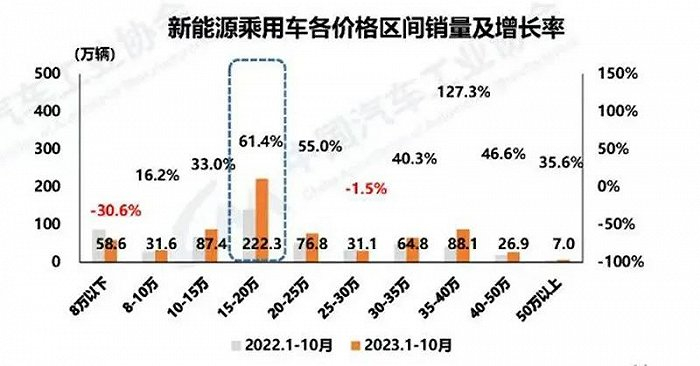 新能源市场多数价位区间普遍增速明显（数据来源：中汽协）