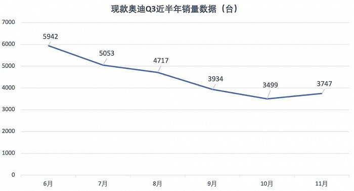 现款奥迪Q3近半年销量数据（车市物语制表）
