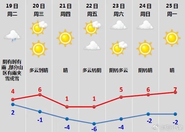 紹興市氣象臺12月19日16:00發佈的天氣預報:今天傍晚陰有時有雨,部分