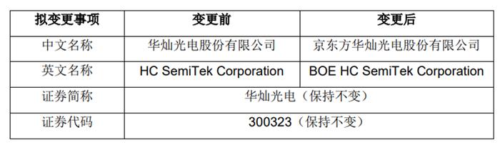 《關於擬變更公司名稱的議案》,擬將公司名稱由