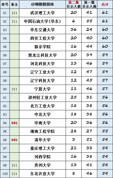 錄用人數超過200人的高校:華南理工大學,廣東工業大學.