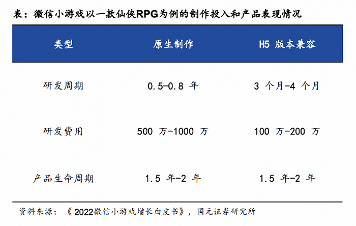 产品生命周期同等的情况下，H5版本兼容开发的研发费用更低、研发时间更短