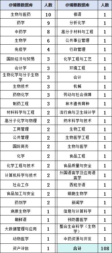 錄用人數較多的高校:北京化工大學,中國藥科大學,北京第二外國語學院