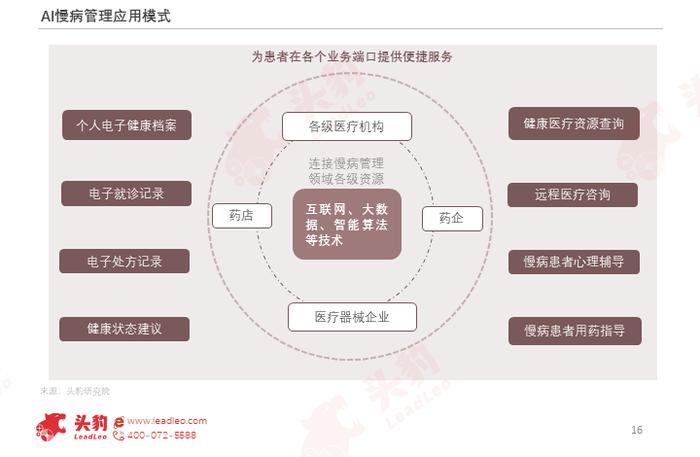 “人工智能+医疗健康”，未来健康管理的无限可能