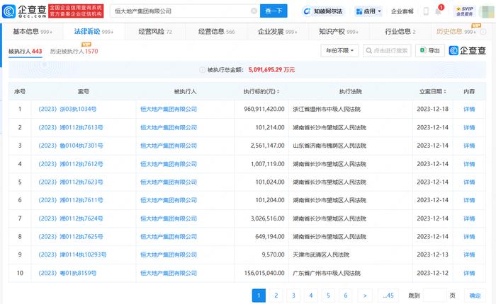 信網12月19日訊企查查顯示,12月18日,恒大地產集團有限公司再被強制