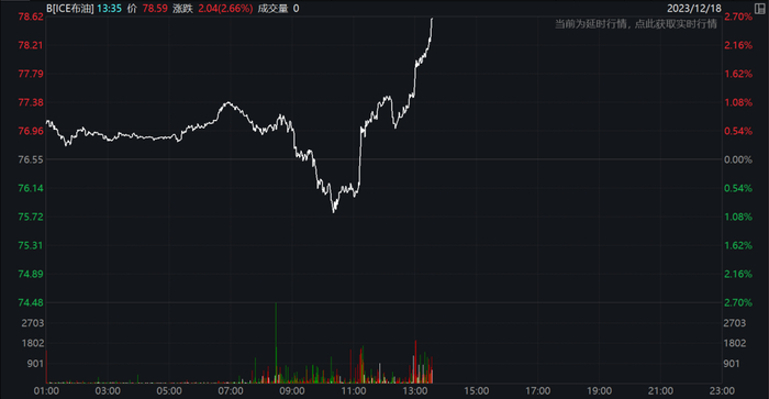 ICE布伦特原油价格走势
