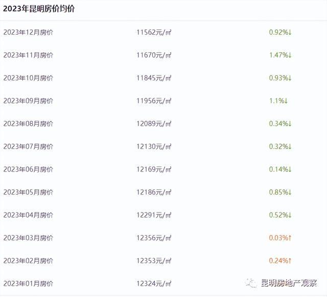 猝死的人都有的規律昆明房價加速跌12月19日昆明房價11562元㎡