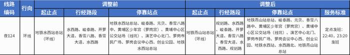 廣州地鐵五號線東延線七號線二期28日開通多條公交線路調整