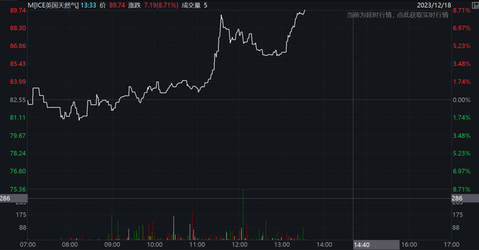ICE英国天然气价格
