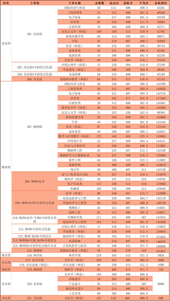 2022年2021年肇慶學院2024年高考選科要求以肇慶學院2024年招生專業的