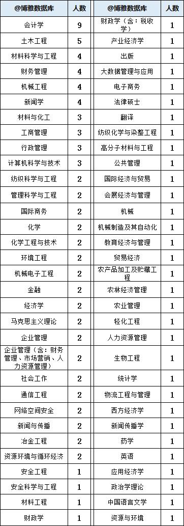 錄用人數較多的專業:會計學,土木工程,材料科學與工程,財務管理,機械