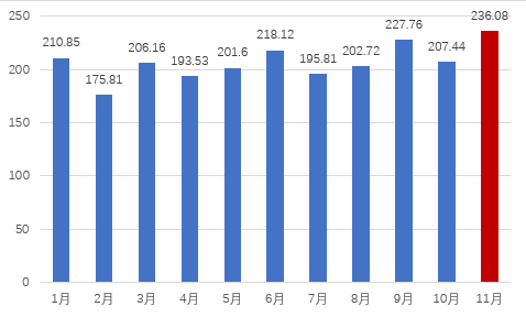 图：2023年1-11月顺丰月度营收走势图（单位：亿元）