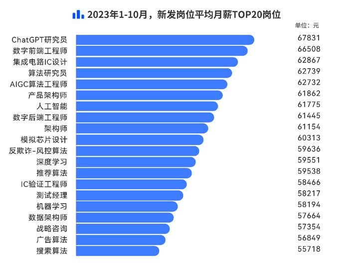 2023年度人才遷徙報告ai人才依然炙手可熱chatgpt研究員67萬高居薪資