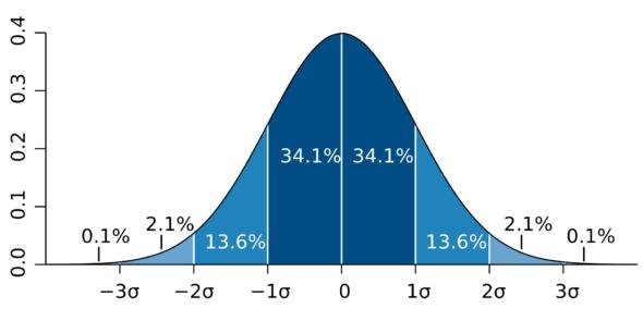 圖 7 的代碼中我們使用 numpy 的正態分佈的函數normal(),然後使用