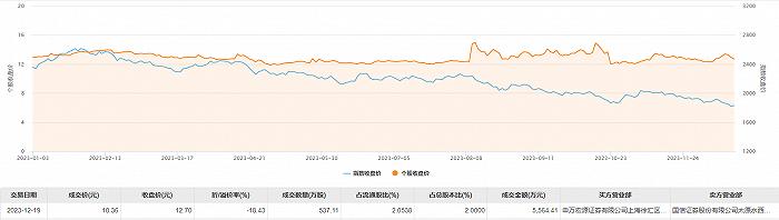 首華燃氣今日大宗交易成交556441萬元折價率1843