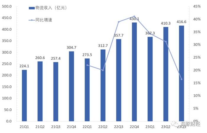 京东物流收入 资料来源：公司财报。