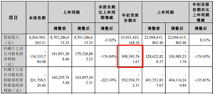 图 / 大北农2023年第三季度财报