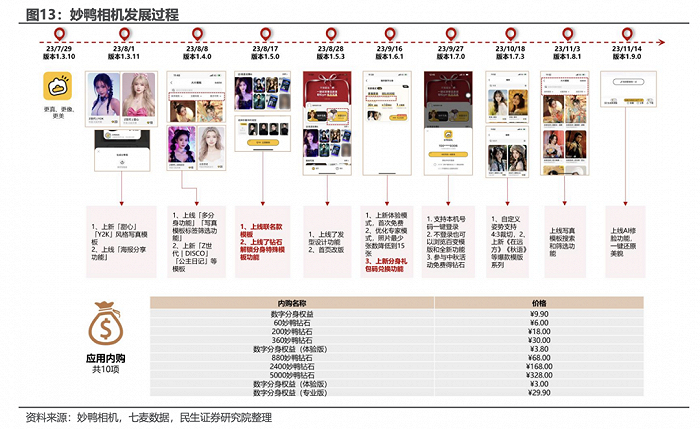 妙鸭相机发展过程，图/民生证券