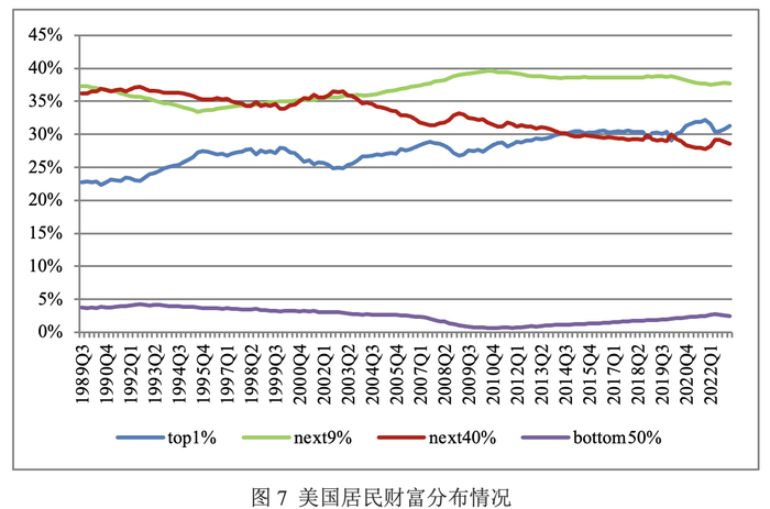 数据来源：美国商务部经济分析局。