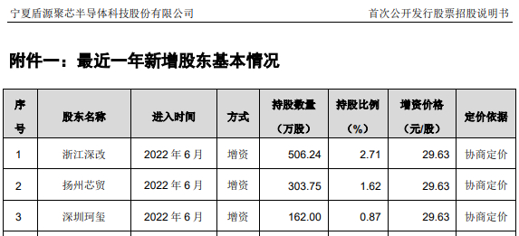 最近一年新增股东摘要，数据来源：申报稿