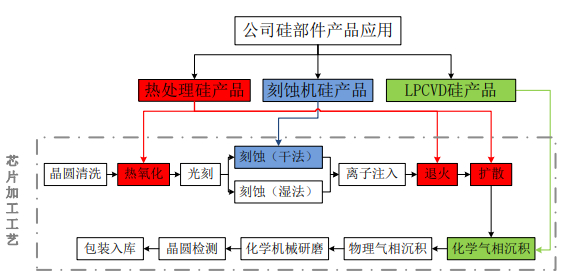 盾源聚芯硅部件产品应用摘要，数据来源：申报稿