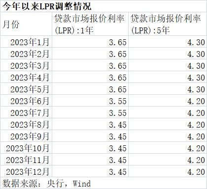 市場分析認為,mlf(中期借貸便利)利率維持不變,lpr報價基礎未發生