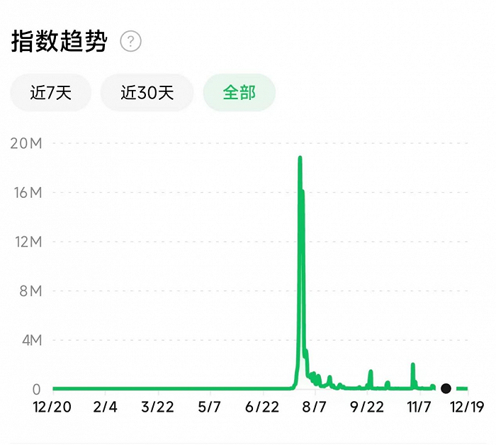 妙鸭相机微信搜索指数变化，图/微信指数小程序