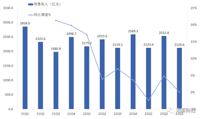 京东零售收入情况 资料来源：公司公告。