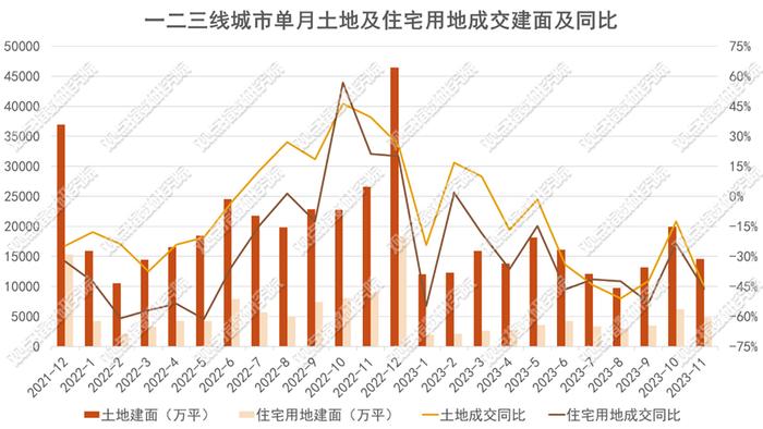 一二三線城市成交住宅用地723宗,成交土地規劃建築面積4843萬平方米