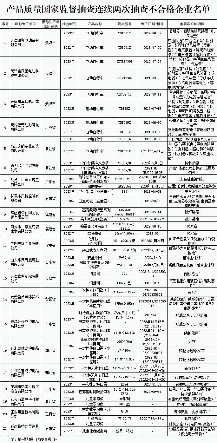 2023年電動自行車安全帽等28種產品質量國家監督抽查情況通報