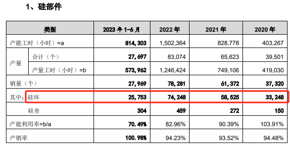 硅部件产能利用率摘要，数据来源：申报稿