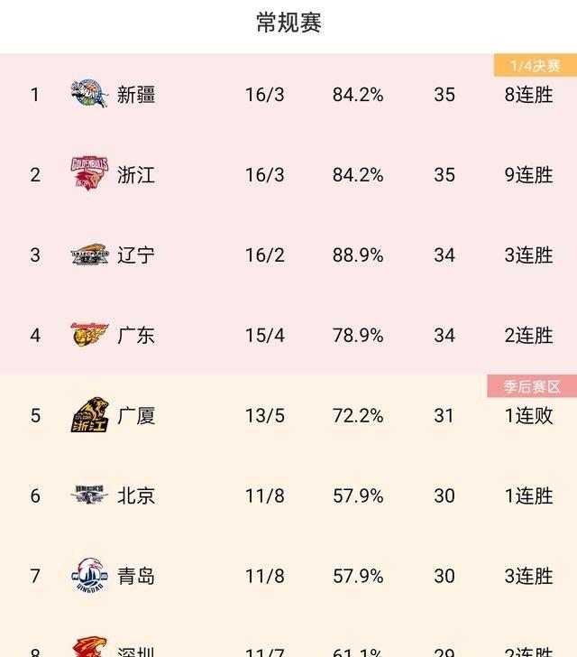 此戰過後,新疆隊的戰績變成16勝3負,積分為35分,力壓浙江,遼寧,廣東