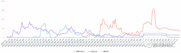 来源：来源：DataEye-ADX；游戏财经汇制图