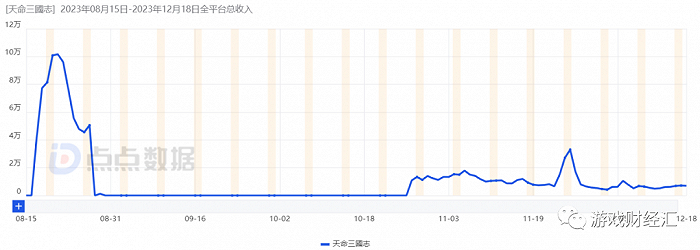 图：《天命三国志》iOS端收入情况；来源：点点数据